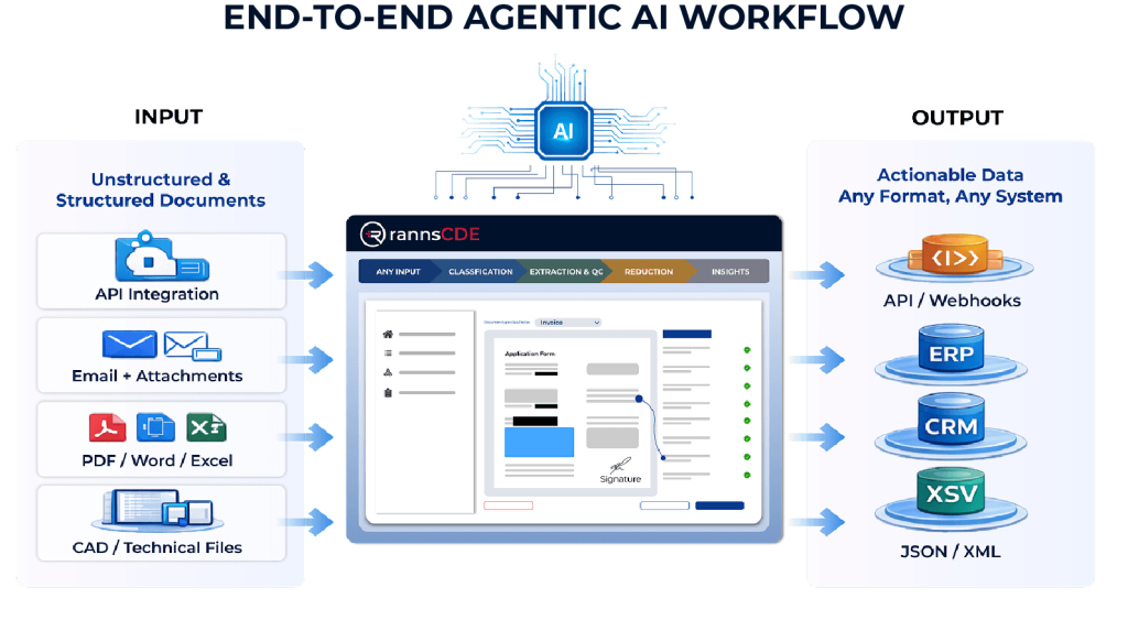 End-to-end AI workflow: input documents flow into AI system, outputs feed APIs, ERP/CRM/JSON-XML.