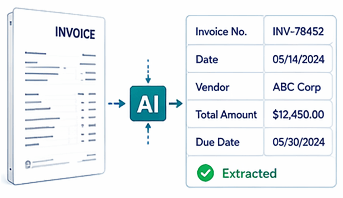 Invoice on left processed by AI; extracted data shown: INV-78452, 05/14/2024, ABC Corp, ,450.00, due 05/30/2024 (Extracted, green check).