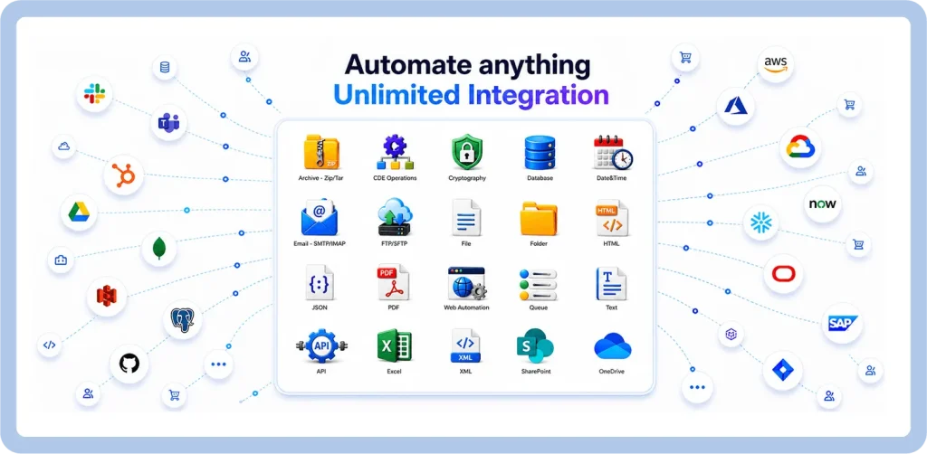Central hub graphic of integration icons (Archive, Database, Email, API, Excel, SharePoint, OneDrive, XML, JSON, PDF, HTML, FTP/SFTP, Web Automation) with the title “Automate anything — Unlimited Integration.”